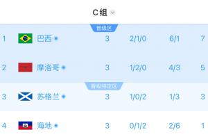 C组半场积分实时：巴西居首摩洛哥次之，苏格兰3分列第三，海地仅1分排名最后