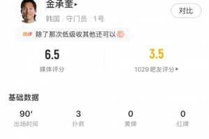 巨星失误，金承奎表现：2次禁区内扑救+62%传球成功率，评分6.5