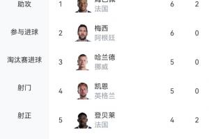 火力全开！世界杯射手榜：姆巴佩居首，奥亚4球列第6，C罗等13人同积3球