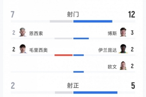巴拉圭与澳大利亚战平！全场数据：射门次数7-12，射正次数2-5