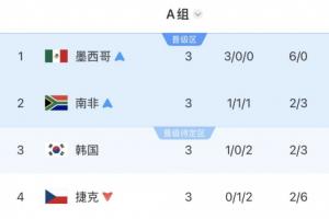 A组积分榜最终排名：墨西哥领跑，南非紧随其后晋级，韩国情况未定，捷克被淘汰