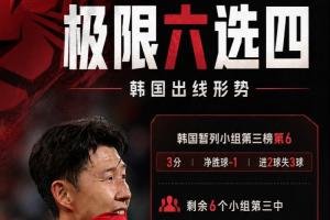极限六选四！韩国形势分析：满足6个条件中的4个，韩国将面临小组淘汰危机