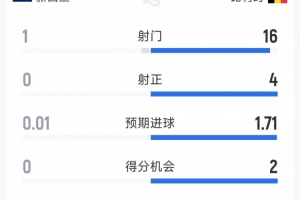 比利时半场对阵新西兰数据：射门16次对1次，射正4次对0次