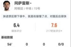 合理吗？冈萨雷斯替补出场2射0中+2次解围3次抢断+12次对抗7次成功 评分仅6.4分