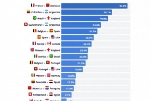 机构预测机构计算世界杯八强法国对摩洛哥胜率超50%居首