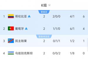 K组战况：哥伦比亚与葡萄牙争夺小组榜首 民主刚果对阵乌兹别克影响韩国出线