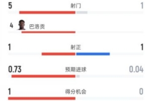 美国半场领先波黑1-0:射门5-1,射正1-1,控球率62%-38%