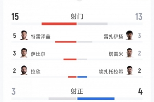 绝杀不成立，埃及与伊朗战成1-1平：射门次数15比13，射中球门3比4，得分机会0比4