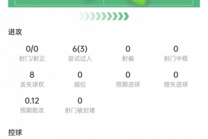 曼赞比本场比赛表现：过人6次，成功3次，贡献1次助攻，评分7.8分