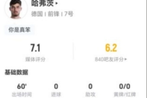 哈弗茨今场射门1次命中+无助攻过人，3次抢断+7次对抗成功，得分7.1分