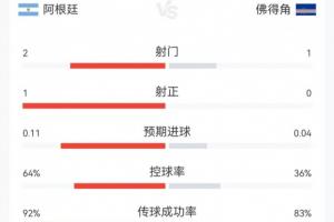 补水进行中！阿根廷对阵佛得角23分钟战报：阿根廷2射1中，控球率超过60%