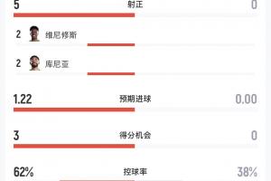 轻松3-0领先！半场战报：巴西7次射门5次射正进3球，海地无射门