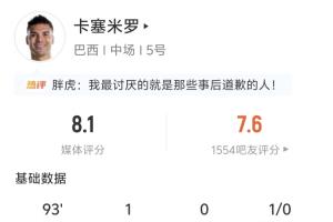 头球追平比分!卡塞米罗全场表现:两射两正一进球,四解围一拦截一抢断成功