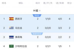 H组8点同启！万事皆可发生，佛得角能否历史性晋级？阿根廷对阵西班牙？