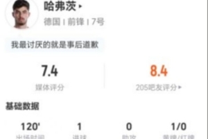 罚丢点球,哈弗茨此役4射3中仅得1球加1次失良机,16次对抗7次成功,得分7.4分