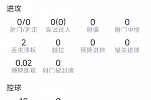 加布里埃尔本场比赛表现:7次成功解围,2次成功抢断,1次成功拦截,对抗成功7次,成功率4成
