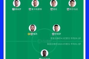 阿根廷首发与佛得角首发身价相差26倍：阿根廷首发4.2亿欧元，佛得角首发1610万欧元