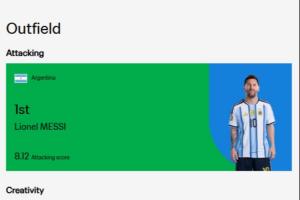 FIFA官方世界杯小组赛首轮实力排名：梅西攻防第一，雷扎伊扬创造力第一