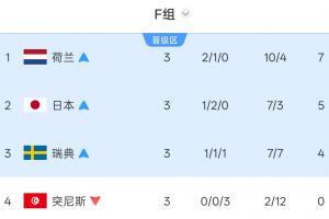 F组激战正酣！荷兰对阵摩洛哥，日本迎战巴西，瑞典挑战法国