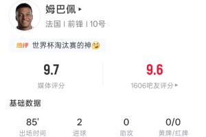 姆巴佩表现卓越:全场85分钟,5次射门4次命中2球,吧友评价9.6分