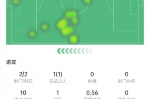 佩佩比赛表现：射门2次进球2球，传球准确率93%，得分8.1分