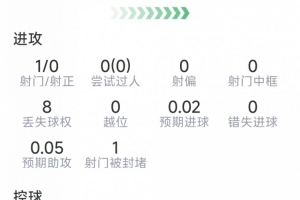 卡塞米罗表现数据:1次制造点球,2次关键传球,2次抢断,得分7.1分