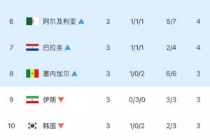 差距悬殊！韩国队小组第三，第10名出局，与晋级仅差4个净胜球！