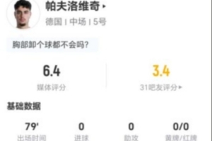 帕夫洛维奇本场比赛射正率低,传威胁球出色,对抗与犯规表现均衡,最终得6.4分