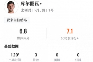 库尔图瓦此役贡献3扑救、2解围、1次高球拦截，长传11次成功，评分6.8分