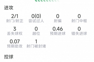 布罗比本场表现：进球1个，射中2次，射正1次，关键传球3次，得分7.2分