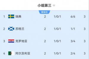 前八成功晋级！小组排名第三：五队均得三分，瑞典、苏格兰和克罗地亚位居前三，比利时位列第七