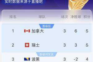 B组半场实时积分榜：加拿大居首，瑞士紧随其后，波黑积4分位列第三，卡塔尔排名最后