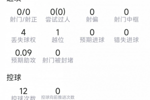 梅迪纳比赛数据：解围3次，抢断3次，对抗成功5次，评分7分