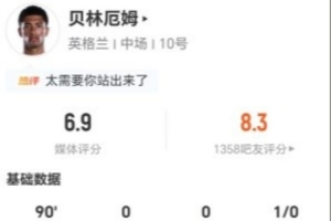 贝林厄姆此役3射3中+2次错失进球 2次关键传球+9次对抗成功 获评6.9分