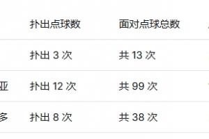 墨西哥门将扑点榜:兰赫尔23%领跑,奥乔亚40岁位列第二