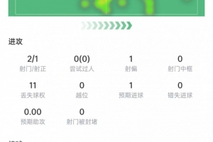 恩博洛比赛表现：射门2次进1球，争顶5次成功3次，得分6.8分