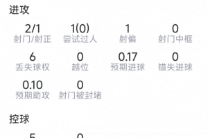 伊萨克本场比赛表现:射门2次,命中1次,无过人,无关键传球,对抗成功7次,成功2次
