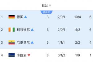 死亡之组X2！E组四队皆遭淘汰：德国爆冷出局，科特迪瓦、厄瓜多尔输掉比赛