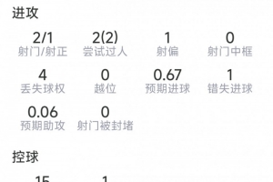 拉扬本战数据：1助，2射1中，1次失良机，4次关键传球