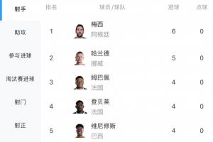 最新射手榜：哈兰德3场进5球紧随梅西6球之后，姆巴佩与登贝莱即将登场