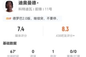 迪奥曼德此役贡献1次助攻和3次关键传球，过人5次成功2次，失球权11次，得分7.4分