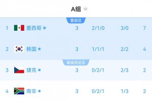 A组积分榜实时更新：排名未变，韩国积4分位居第二，捷克积2分排在第三，晋级难度大