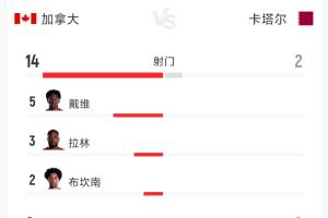 加拿大3-0卡塔尔半场战报:射门比14-2 射正比8-0 预计进球数2.42-0.18