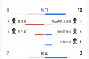 美国2-0波黑全场数据:射门比8-10,射正比2-3,得分机会比1-0,红牌比1-0