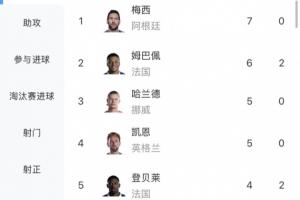 梅西能否打破方丹单届13球纪录？目前4场赛事进7球，还有4场比赛待踢