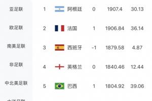 FIFA排名维持不变!摩洛哥得分提升12.46分位居世界第六,荷兰稳居世界第七