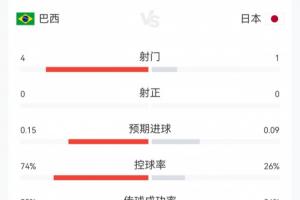 补水进行中!巴西对日本23分钟战报:巴西4次射门0射正,控球率74%,日本1次射门0射正