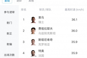 本届世界杯球员最高速度排名:索乌以36.1km/h领先,费祖拉耶夫位列第二