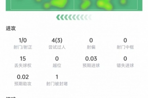 穆西亚拉比赛表现：4次突破3次成功，15次失权，评分6.8分