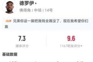 小角度破门，德罗伊本战两射两正进一球，6对2成功+3犯规，获评7.3分